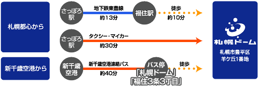アクセス所要時間